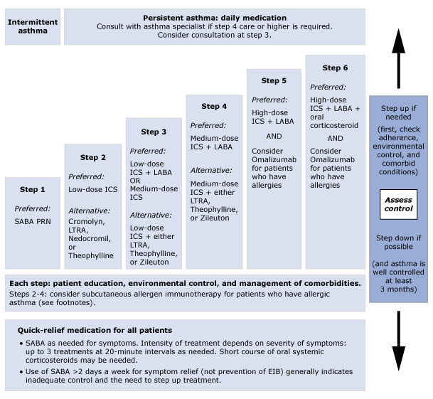 Image showing a textual workflow representation of the stepwise approach to asthma therapy for adults and children 12 years and older