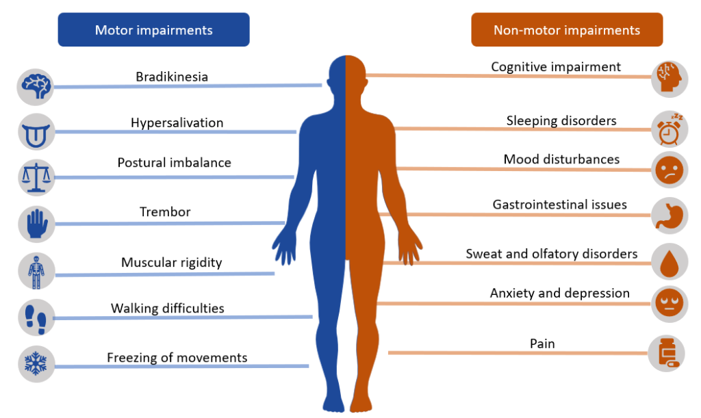 Infographic showing Motor and Non-motor Manifestations of Parkinson’s Disease