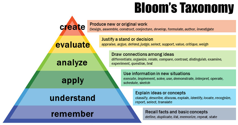 Infographic showing a Revised Bloom’s Taxonomy