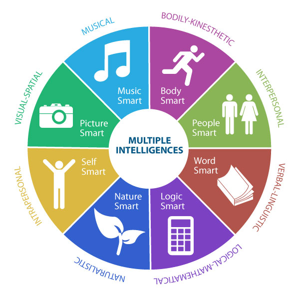 Infographic showing multiple intelligences