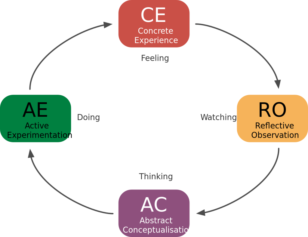 Infographic showing Kolb’s Experiential Learning Cycle