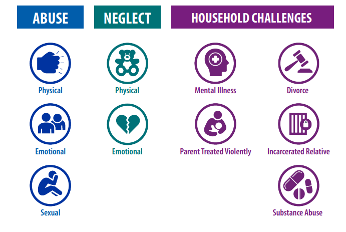 Infographic detailing Adverse Childhood Experiences