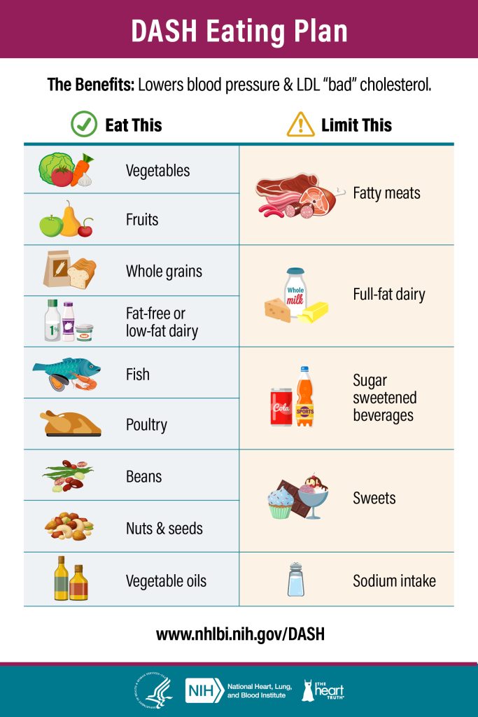 Infographic about The DASH Diet