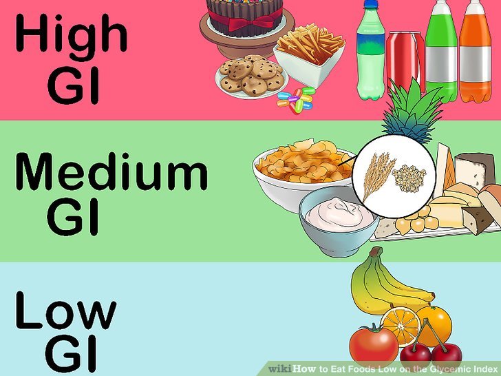 Illustration showing examples of food on the glycemic index