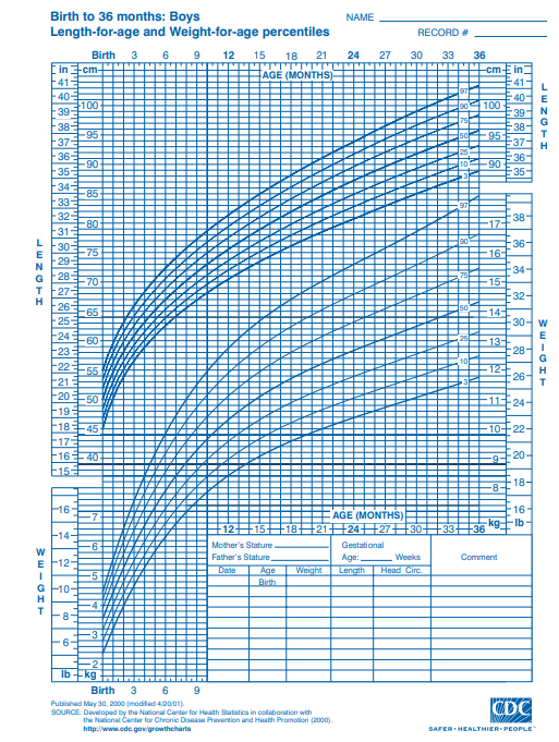 Image showing the CDC Growth Chart For Boys From Birth to 36 Months