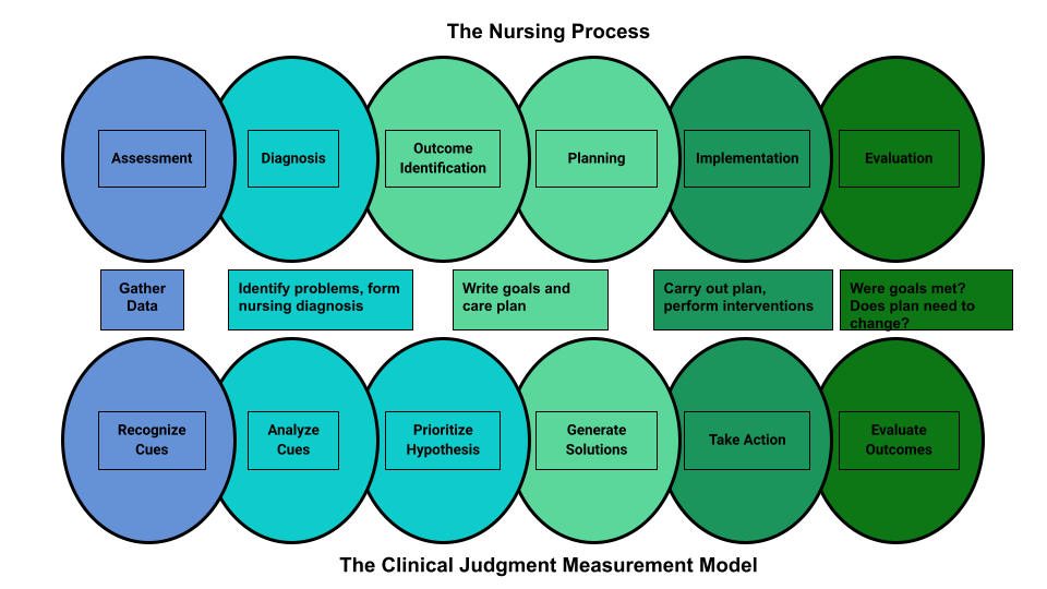 Infographic Comparing the Nursing Process and the Clinical Judgment Measurement Model