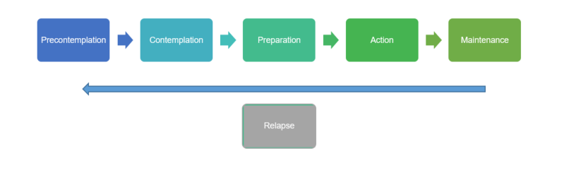 Image showing the Transtheoretical Model of Change