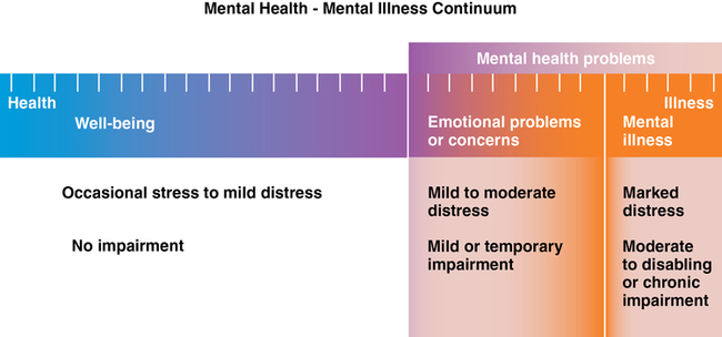 Infographic detailing Mental Health Continuum