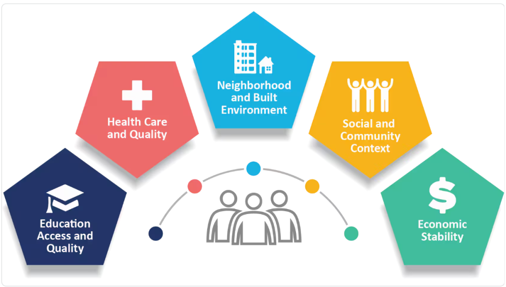 Image showing the Social Determinants of Health in an inforgraphic