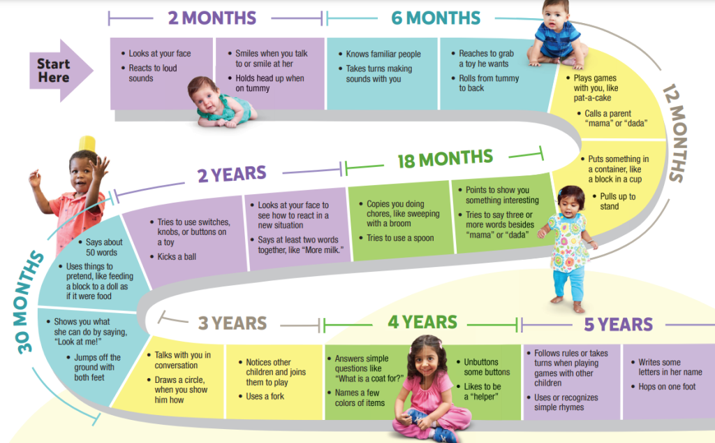 Infographic detailing developmental milestones in children