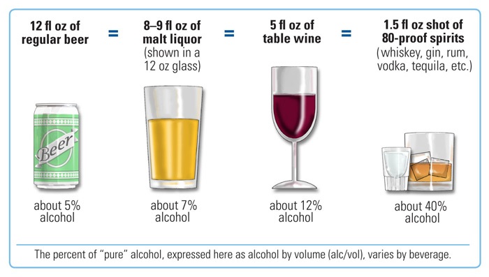 Infographic showing a Standard Drink Comparison for alcohol consumption