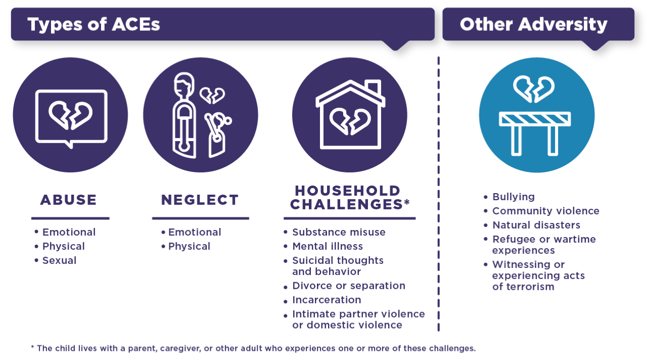 Infographic detailing Adverse Childhood Experiences