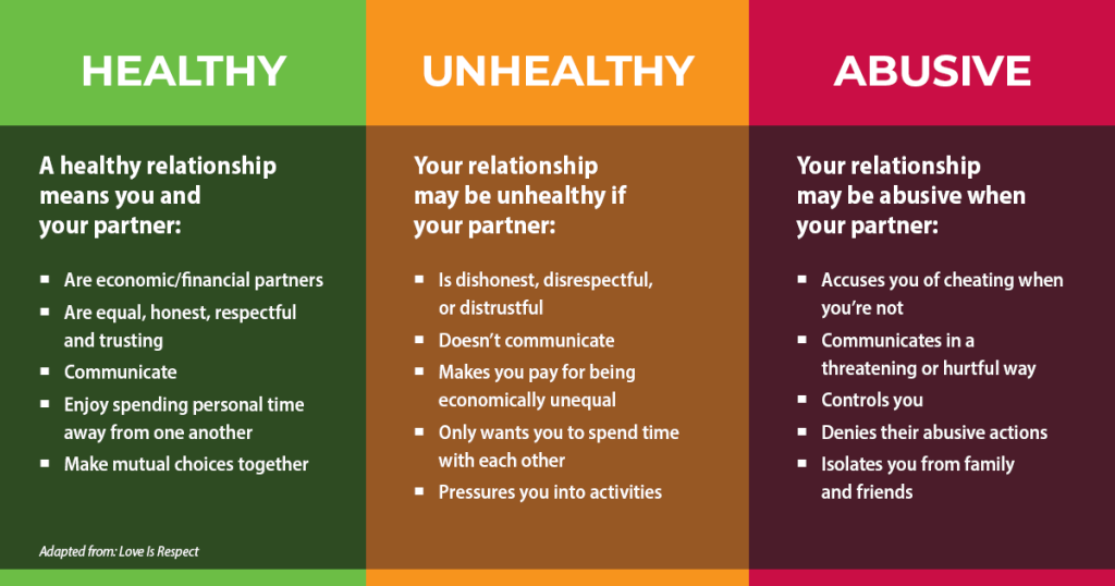 infographic detailing Healthy Versus Unhealthy and Abusive Relationships