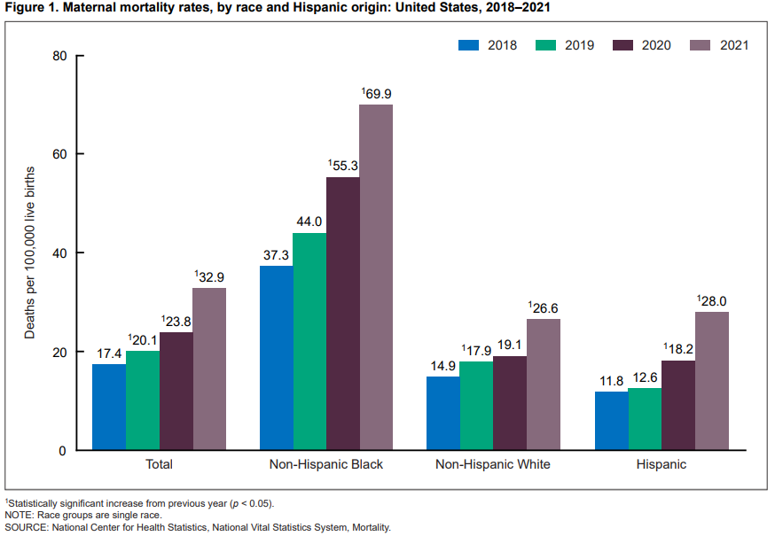 Graph depicting maternal mortality rates across cultures in the United states