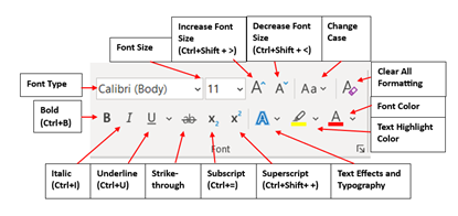 Image showing the Font group with text boxes to call out various features