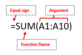 Image showing three basic parts of a function