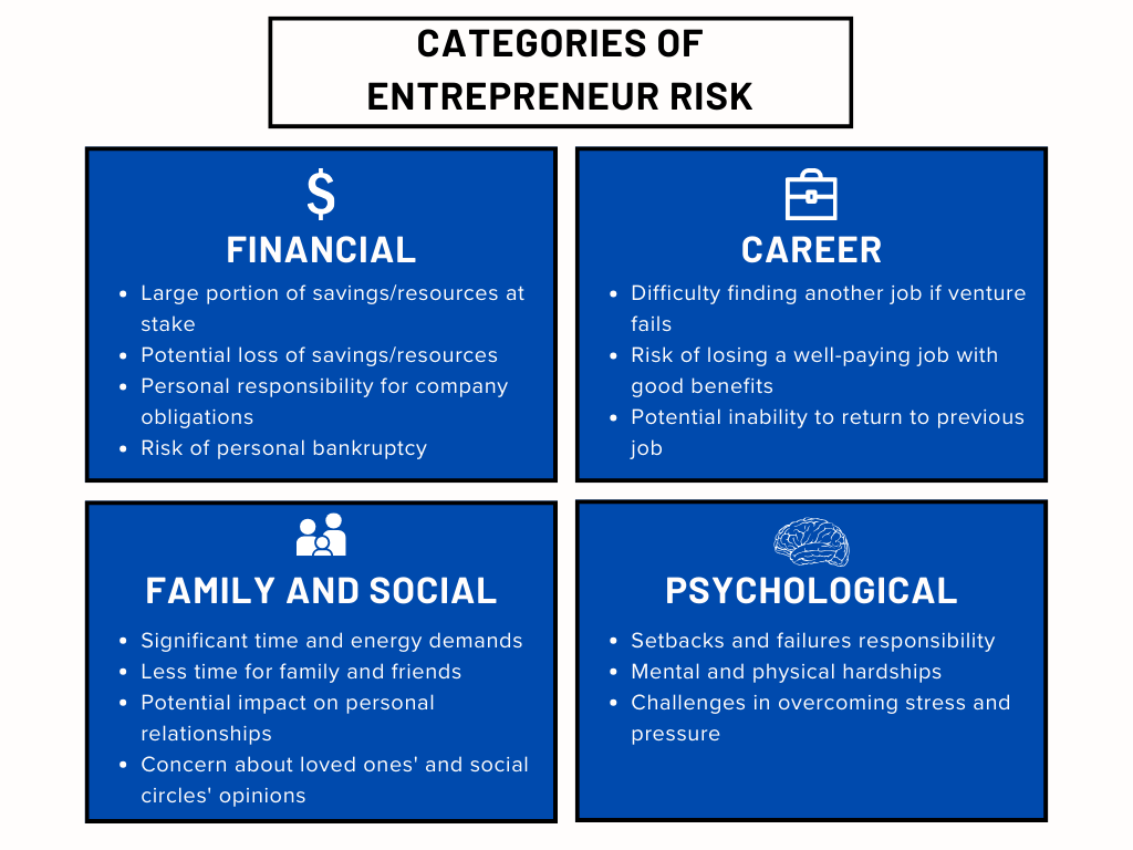 Infographic detailing Categories of Entrepreneurial Risk