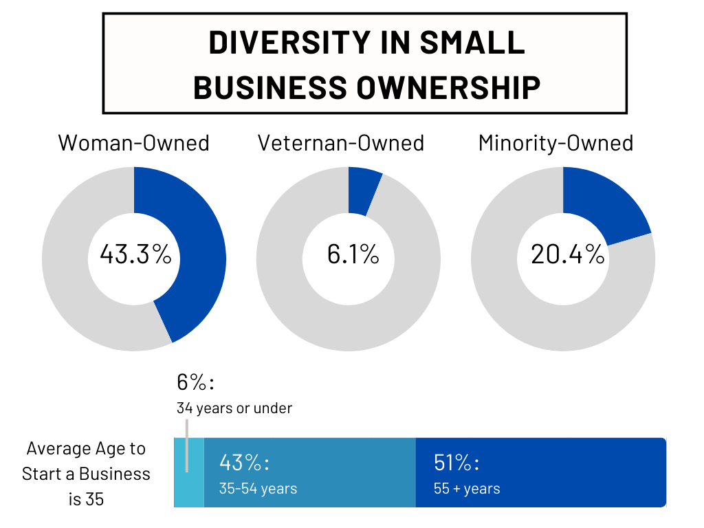 Infographic detailing Diversity in Small Business Ownership