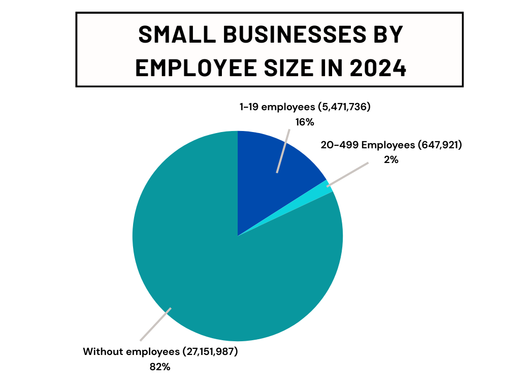 Image of a pie chart showing Small Businesses by Employee Size in 2024