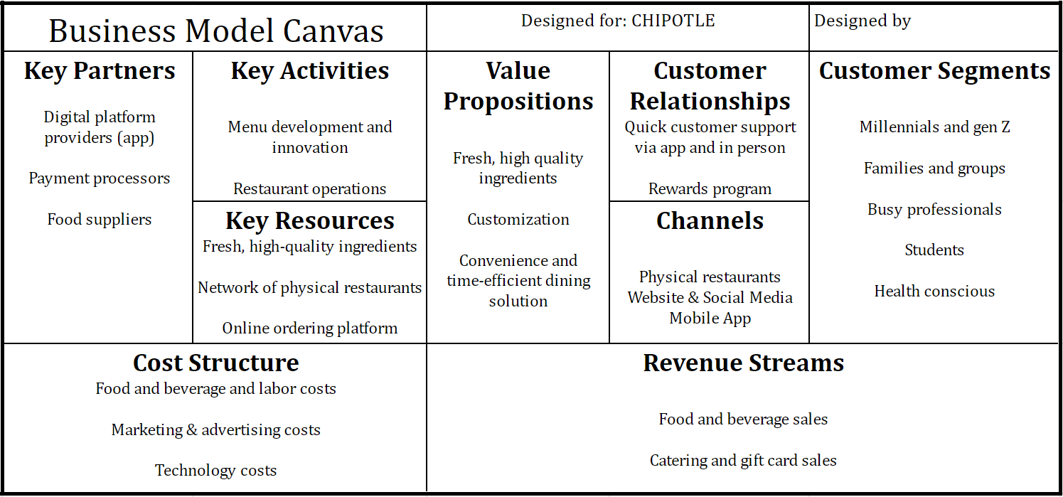 Image showing a Business Model Canvas Example for Chipotle