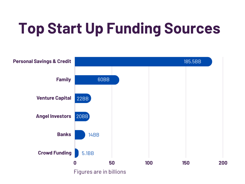 Chart showing six top start up funding sources