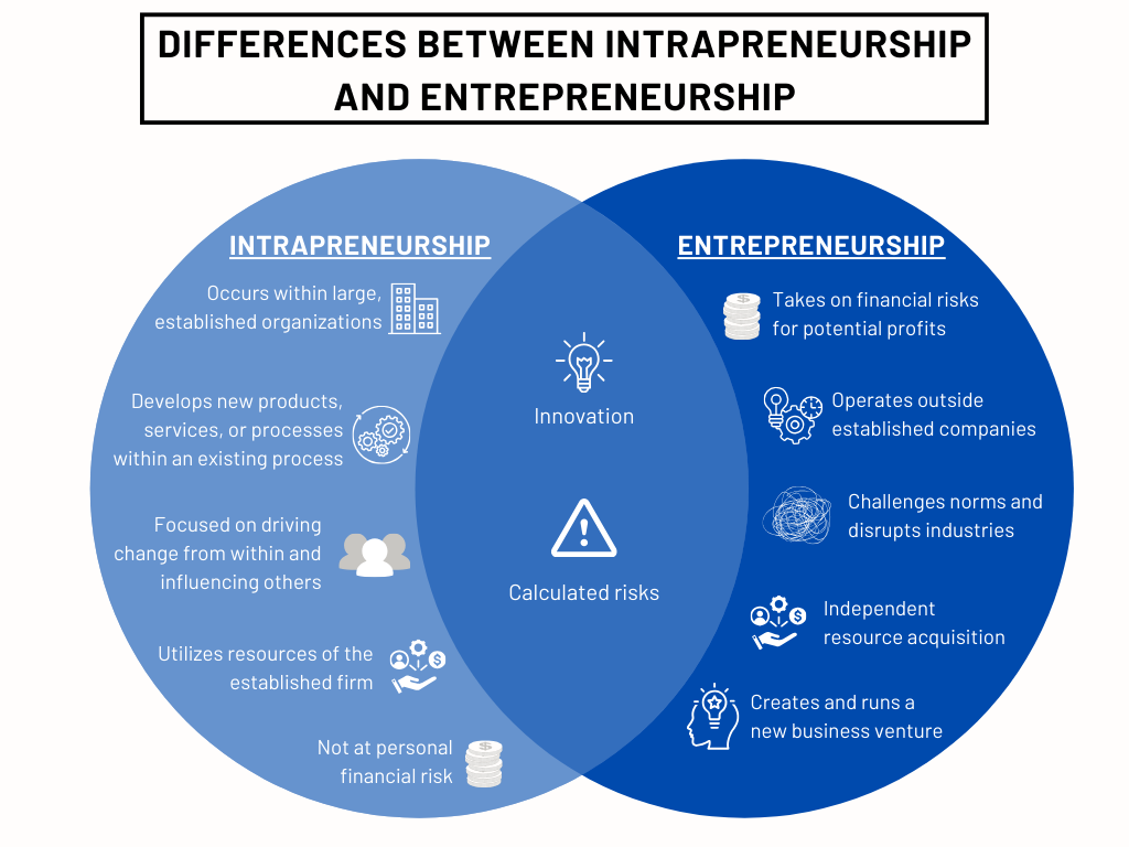 Infographic with a Venn diagram detailing differences between intrapreneurship and entrepreneurship