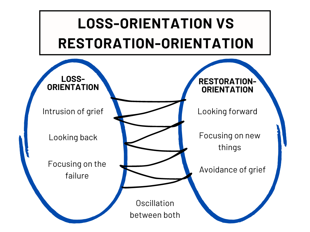 Infographic detailing Loss-orientation versus Restoration-Orientation