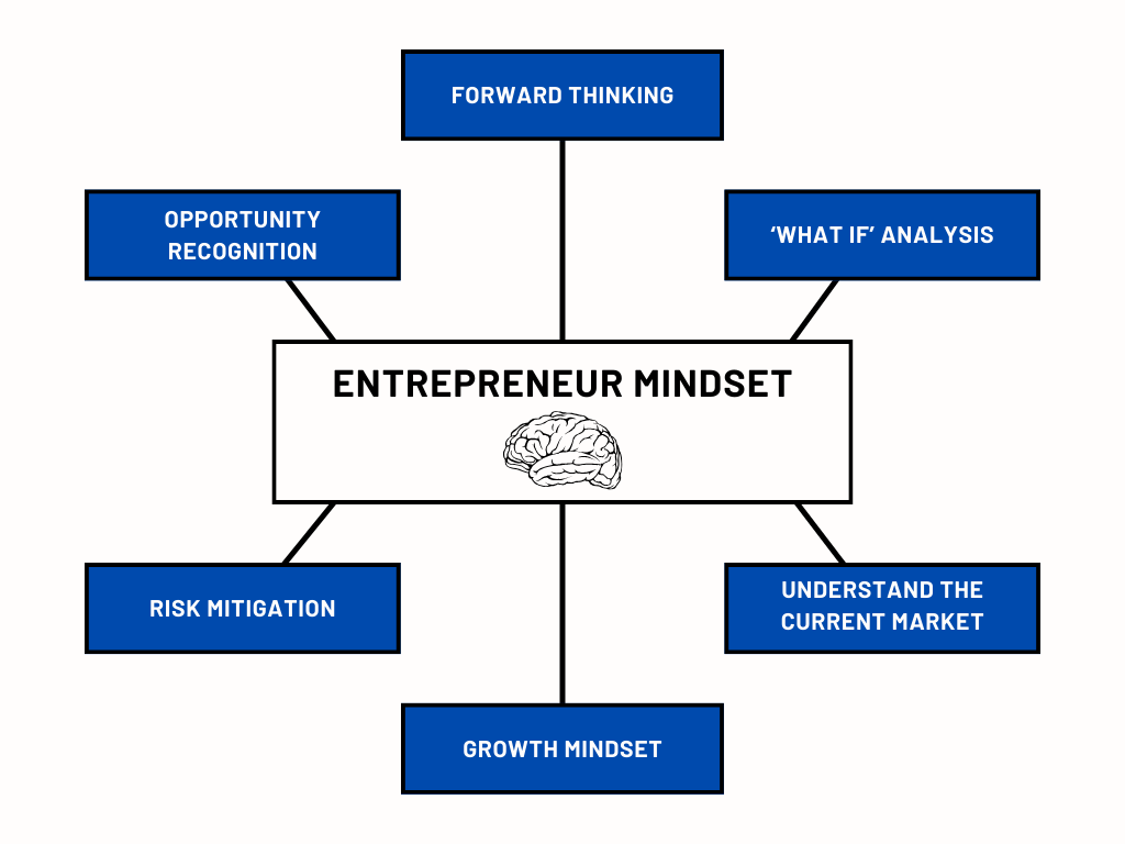 Infographic detailing the entrepreneurial mindset