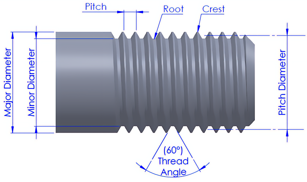An external thread with text thread terms