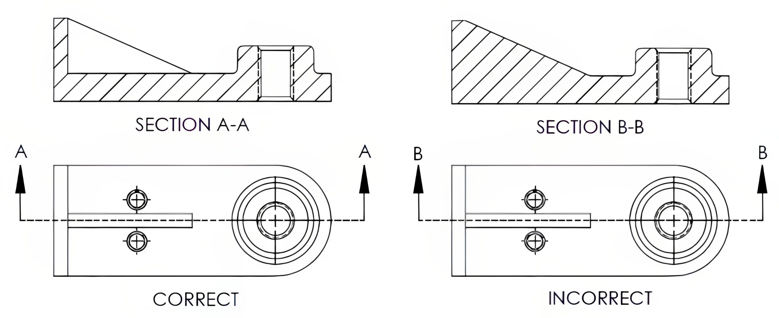 Correct and incorrect examples of handling thing features with section lines