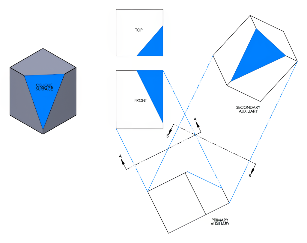 Secondary auxiliary view of an oblique surface