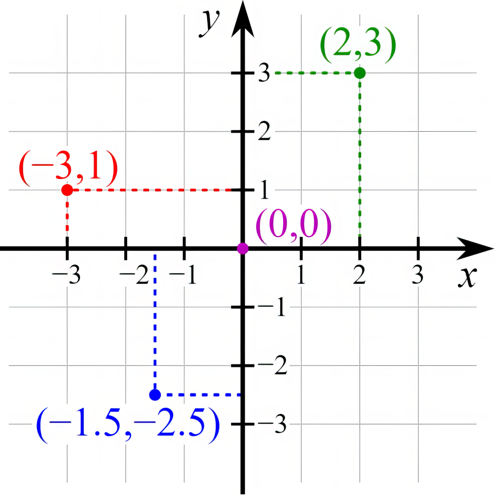 A Cartesian coordinate plane with four point marked with their coordinates