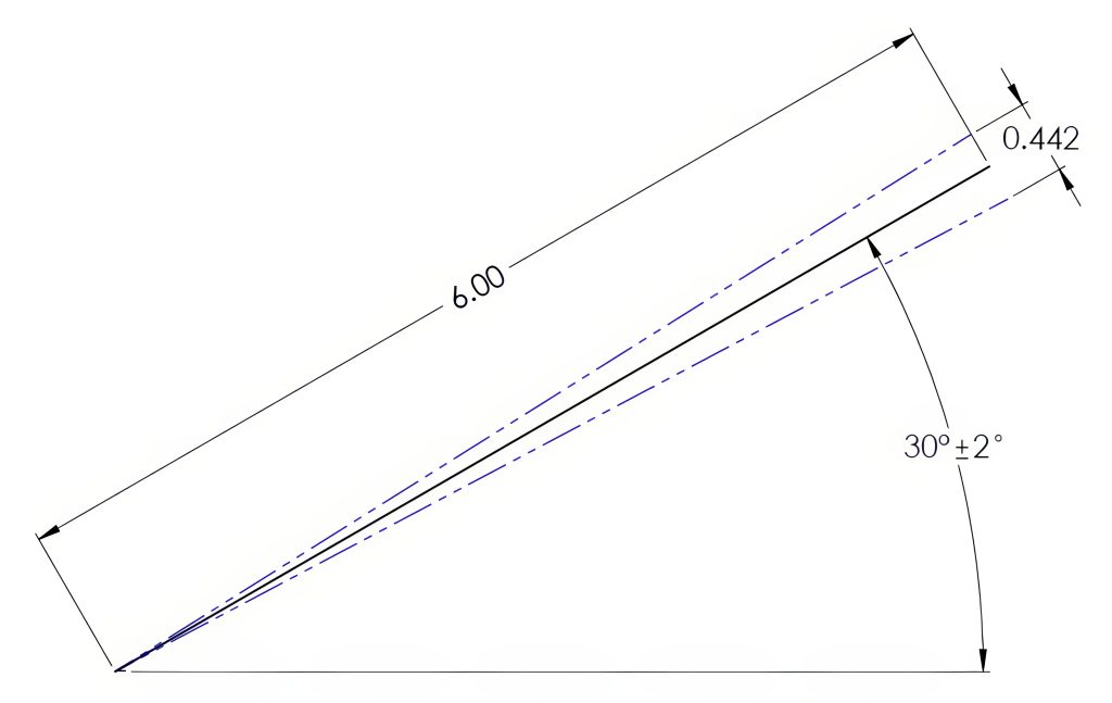 The distance variation increases with an angular dimension tolerance
