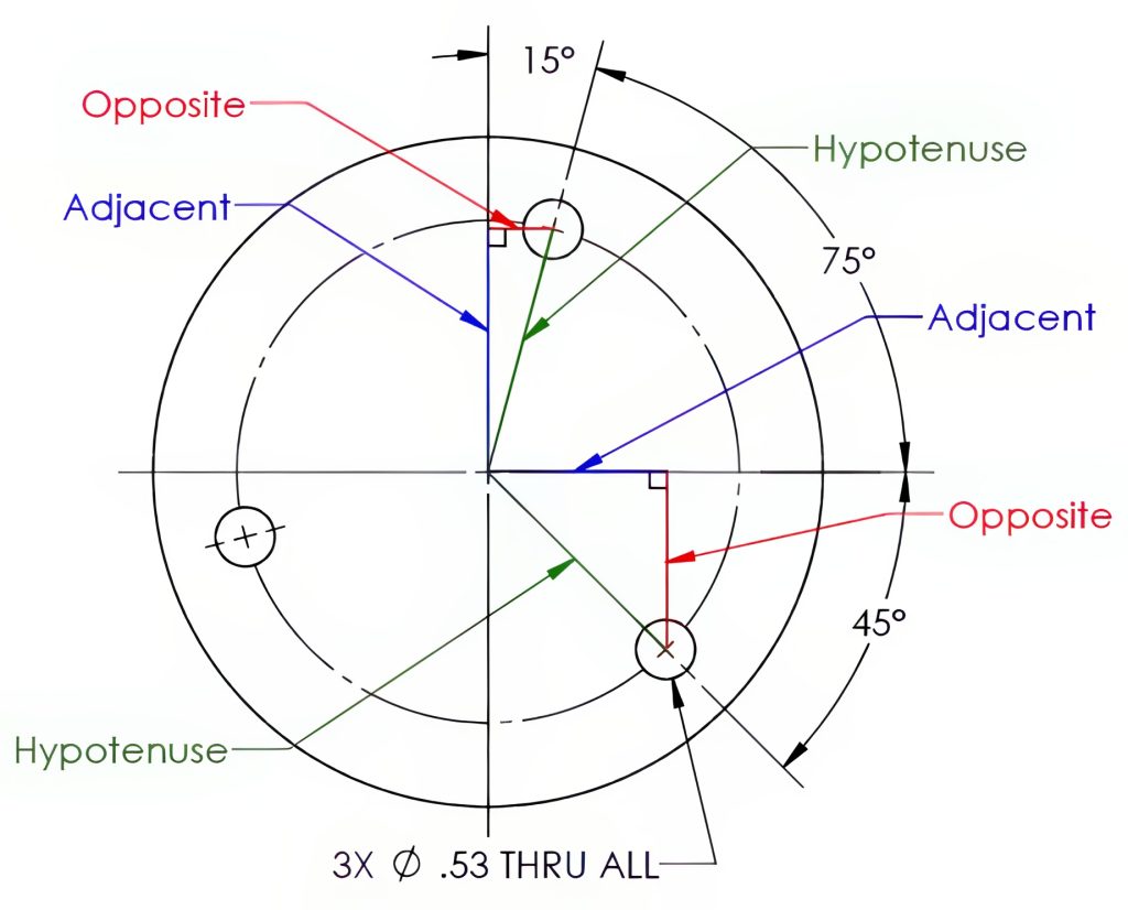 Trigonometric functions to calculate coordinate positions
