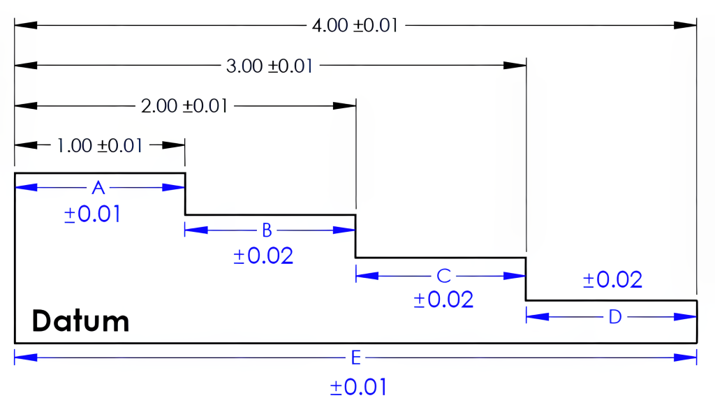 Datum effects