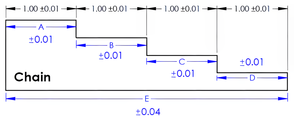 Chain effects