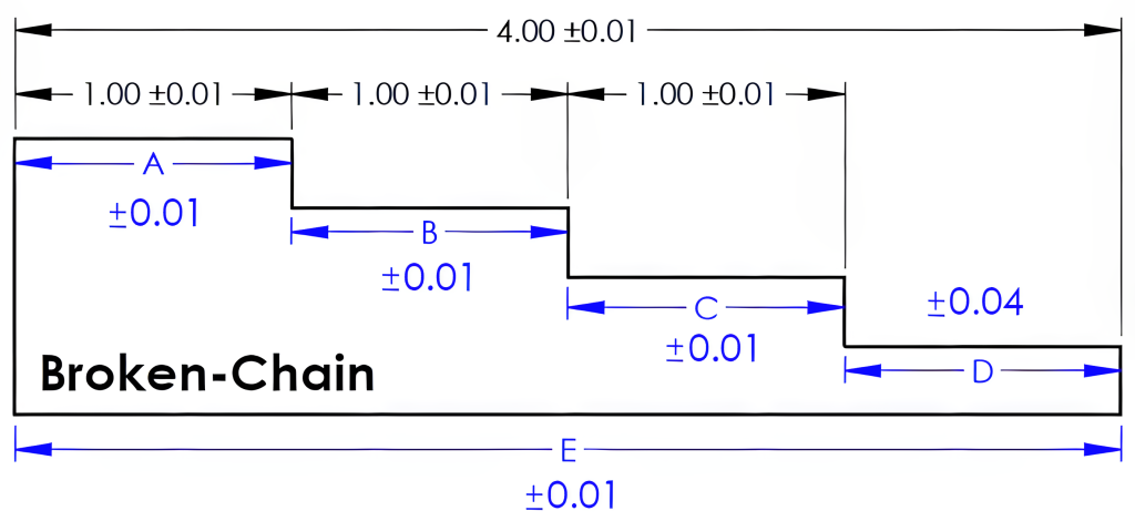 Broken chain effects