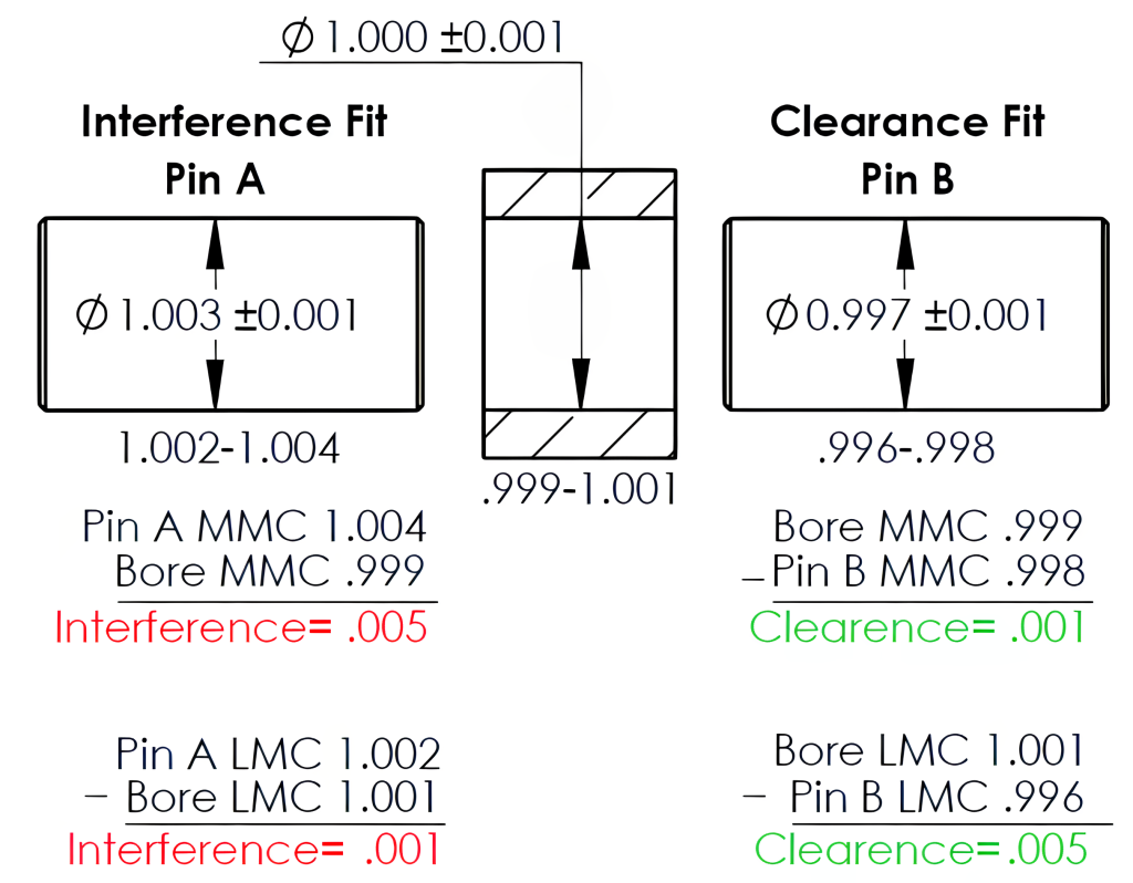dimension and tolerance scenarios are shown