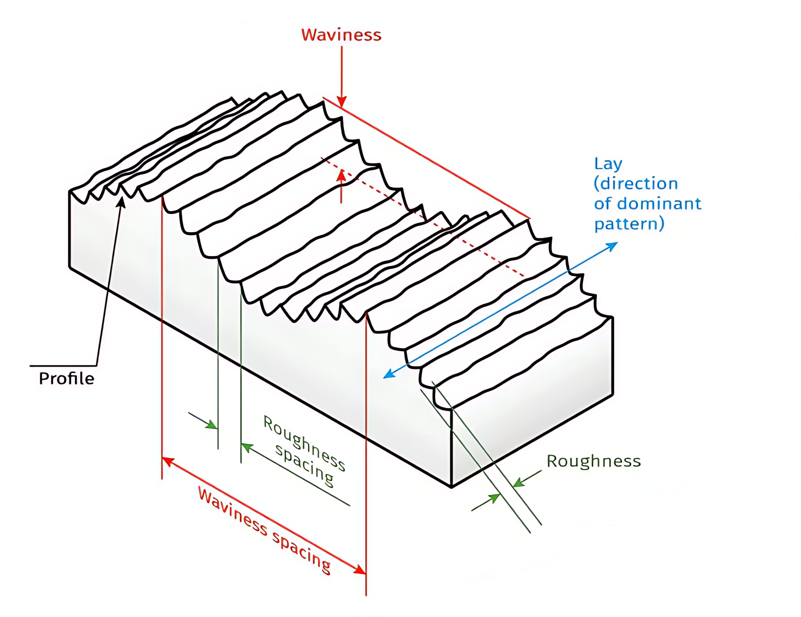 an illustration showing waviness, lay, and roughness of a surface
