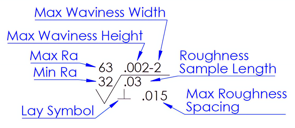 Illustration and text depicting placement for all surface texture information