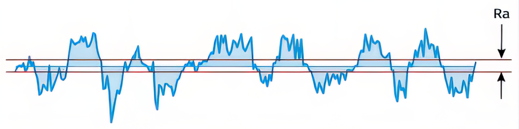 Illustration showing roughness average