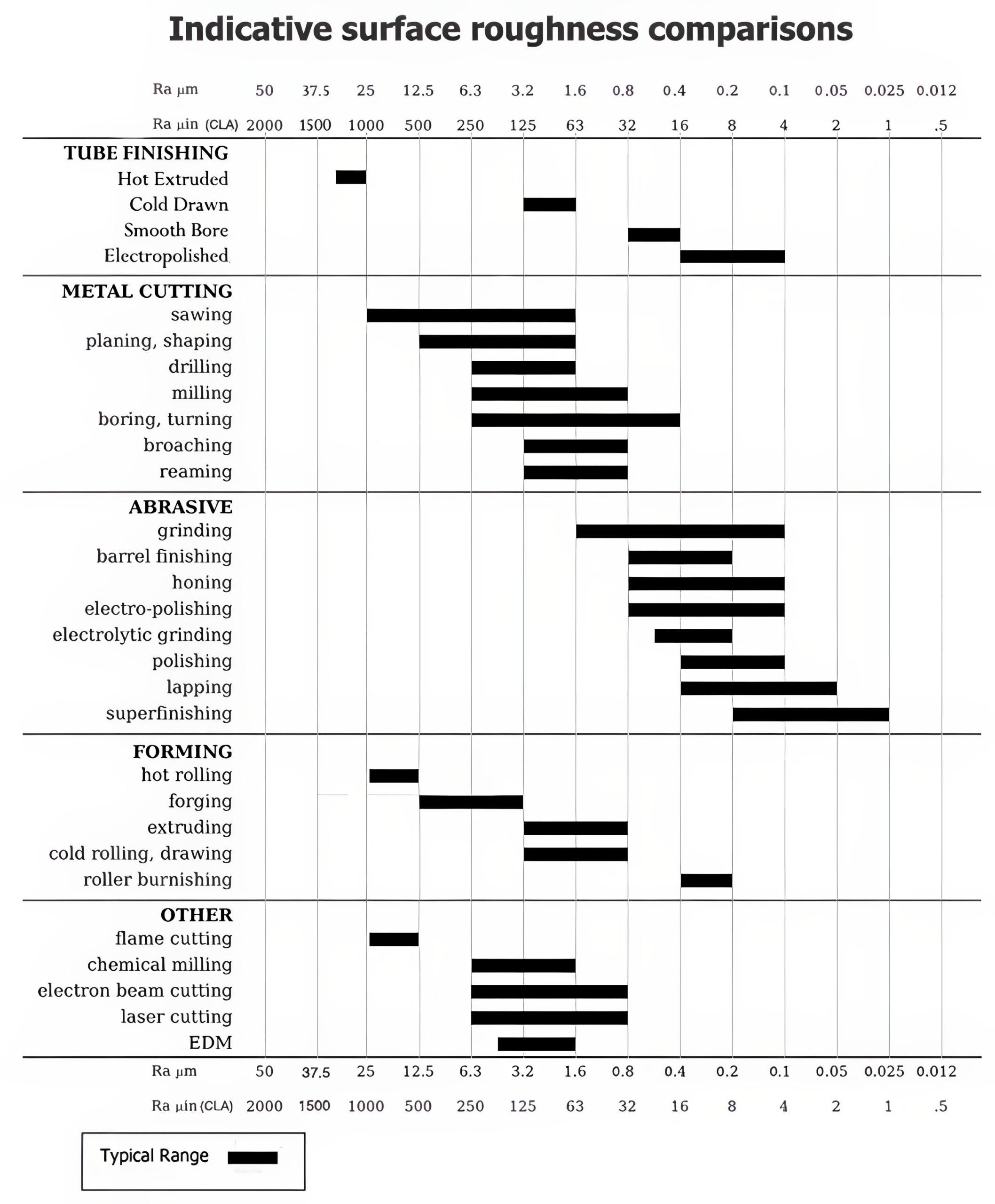 A chart of surface roughness ranges for metal production processes