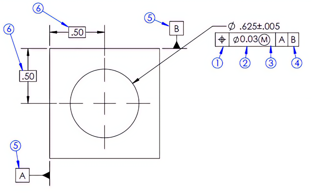 Illustration showing a feature control frame, datum, and basic dimension example