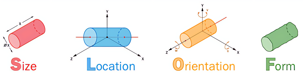Illustration showing Size, Location, Orientation, and Form or SLOF
