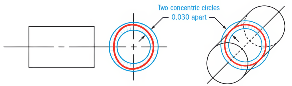 Circularity tolerance for two concentric circles