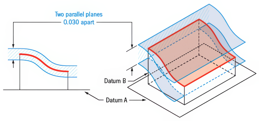 the three-dimensional tolerance zone of a surface