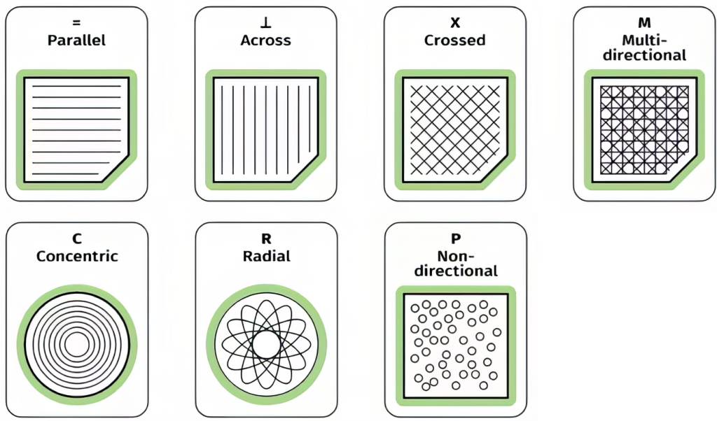 Lay symbols used with surface texture symbols