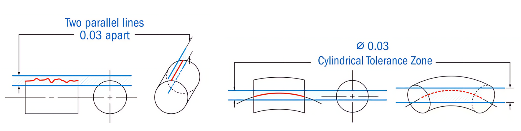 Straightness tolerance example