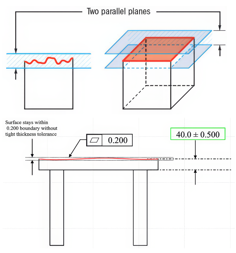 Flatness tolerance controls the flatness of a feature without a tight size tolerance