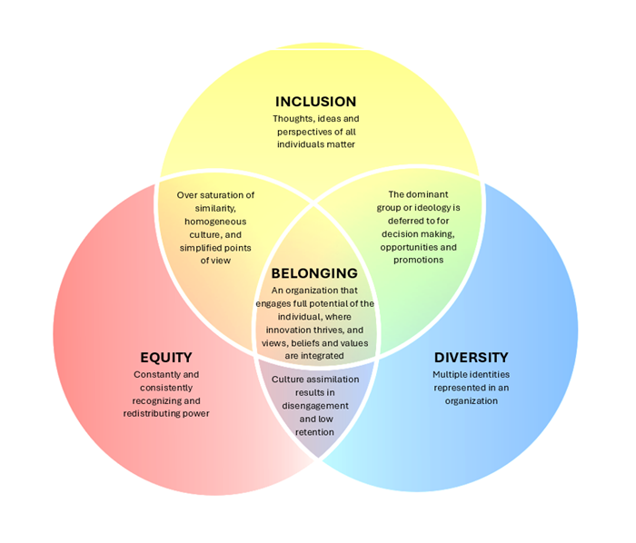 "DEIB chart" by Nic Ashman, Chippewa Valley Technical College is licensed under CC BY-NC 4.0 A three part Venn diagram explaining the differences and overlaps of Diversity, Equity, and Inclusion